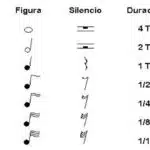Los tiempos de las notas musicales